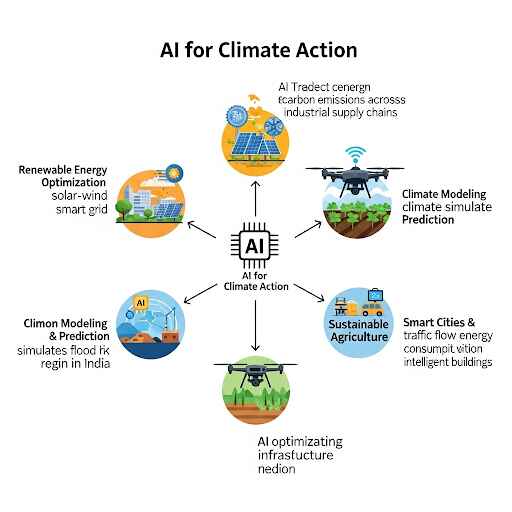 Flowchart showing how AI helps fight climate change through energy, weather, farming, carbon control, and green jobs